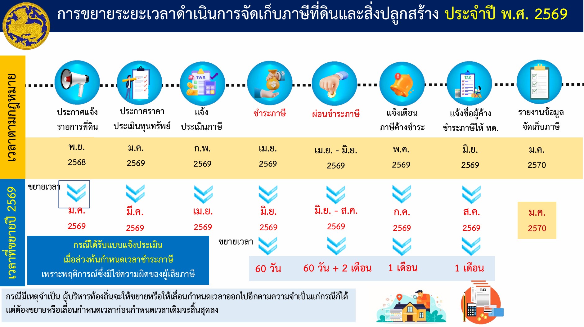  ประชาสัมพันธ์ องค์การบริหารส่วนตำบลบ้านไทร ขอแจ้งเรื่อง การขยายระยะเวลาดำเนินการภาษีที่ดินและสิ่งปลูกสร้าง ประจำปี 2569